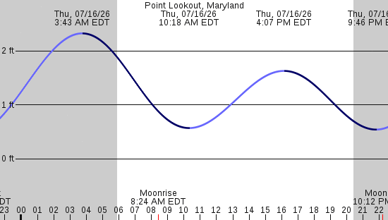 tide graph