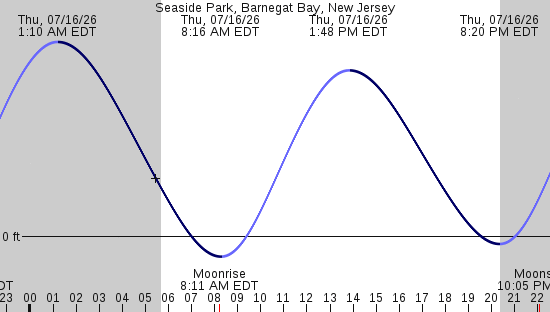 tide graph