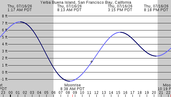 tide graph