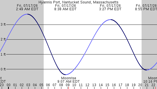 tide graph
