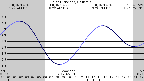 tide graph