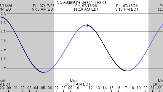 tide graph