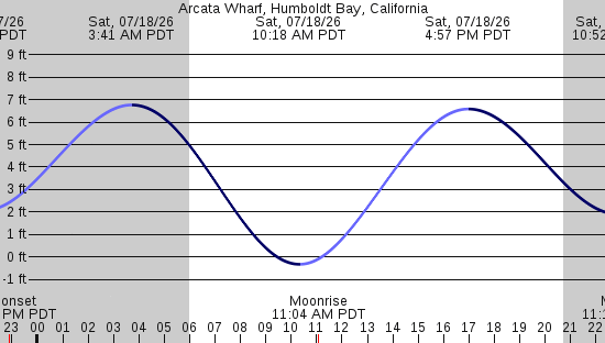 tide graph