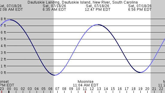 tide graph