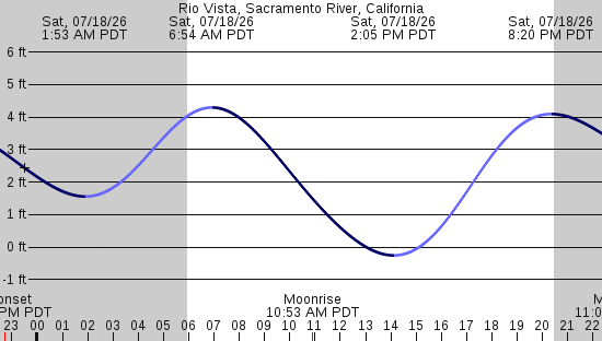 tide graph