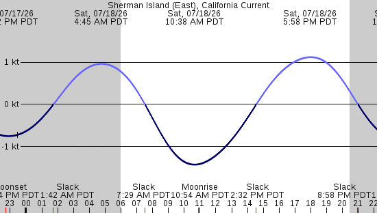 tide graph