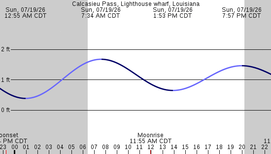 tide graph