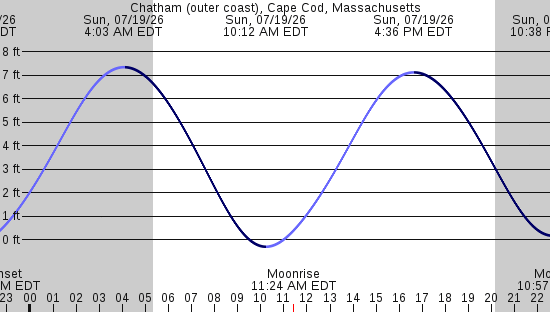 tide graph