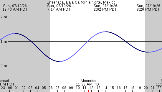 tide graph