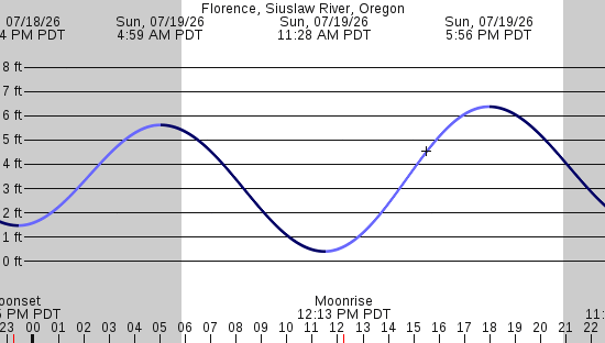 tide graph