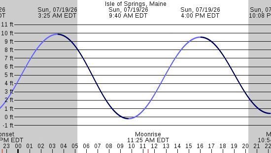 tide graph