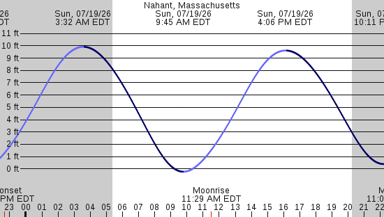 tide graph