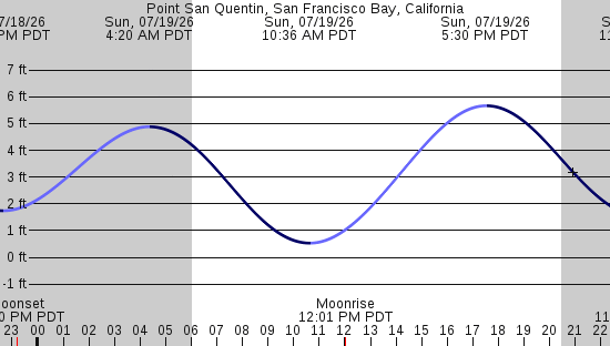 tide graph