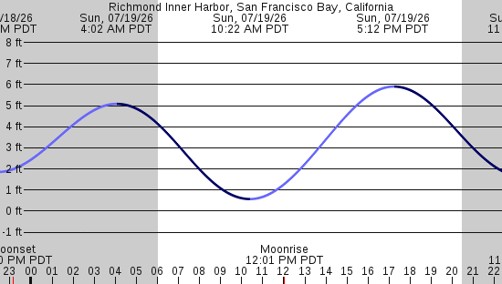 tide graph