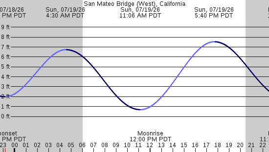 tide graph