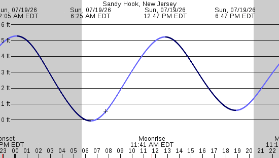 tide graph