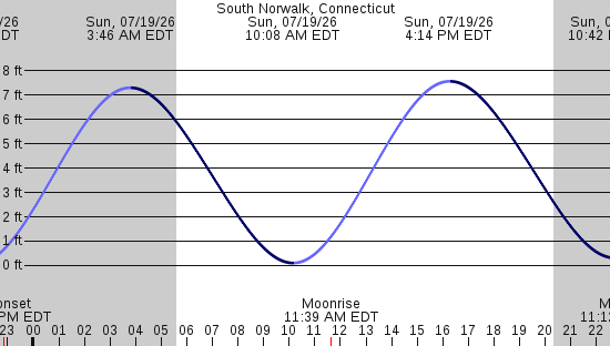 tide graph