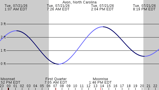 tide graph