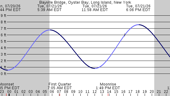 tide graph