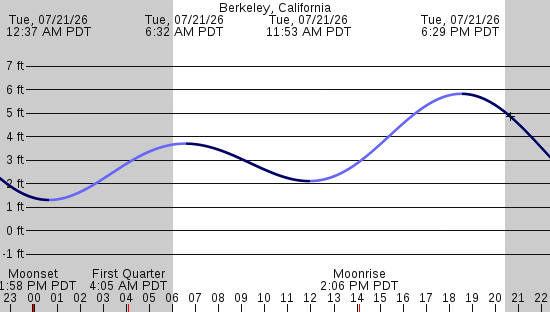 tide graph
