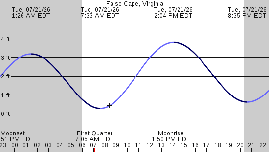tide graph