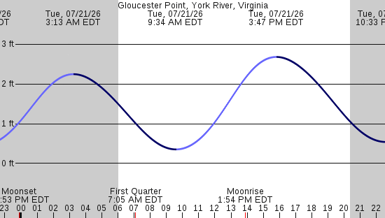 tide graph