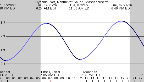 tide graph