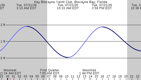 tide graph