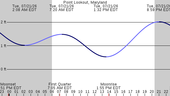 tide graph