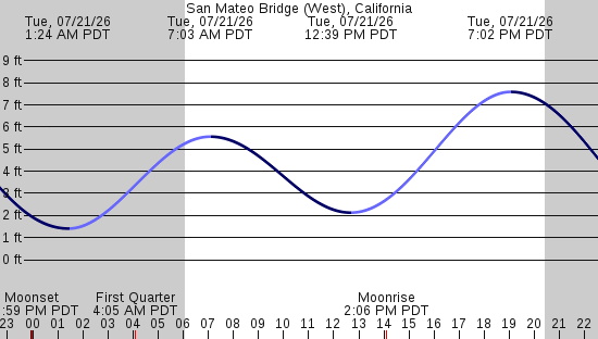 tide graph