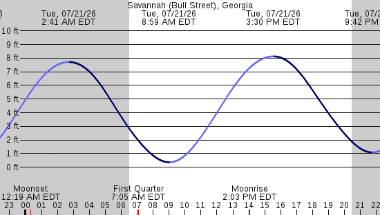 tide graph