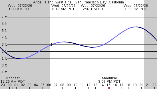 tide graph