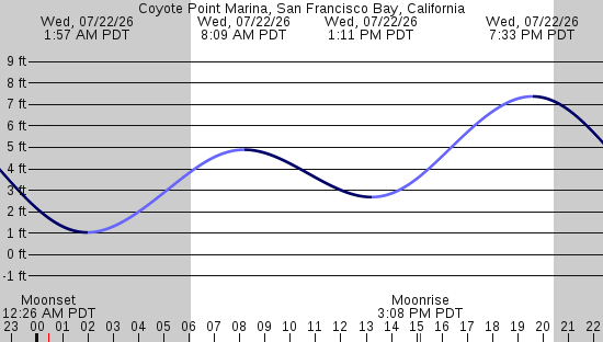 tide graph