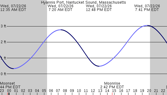 tide graph
