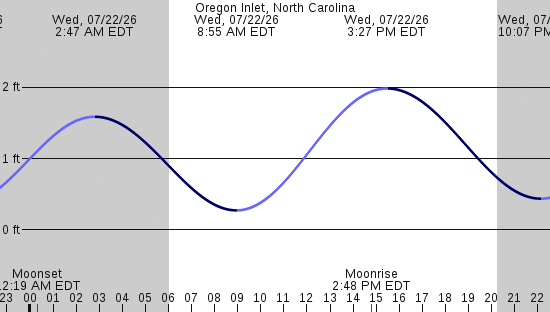 tide graph