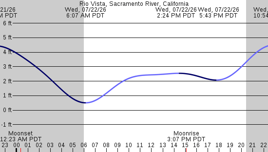 tide graph