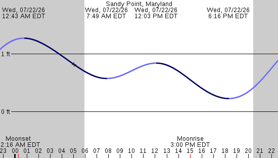 tide graph