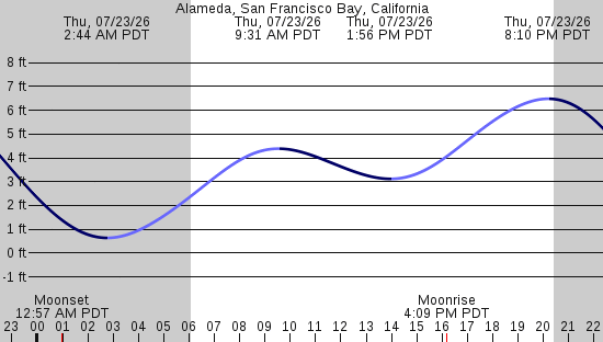 tide graph