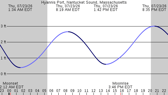 tide graph