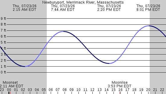 tide graph