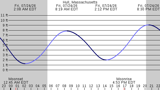 tide graph