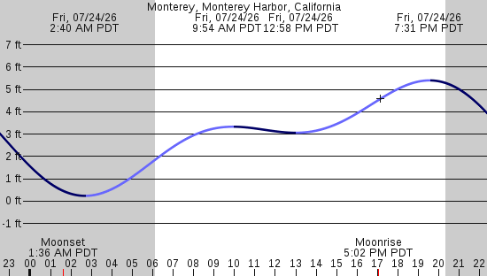 tide graph