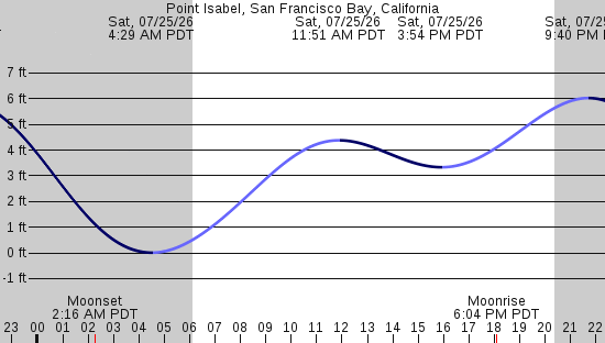 tide graph