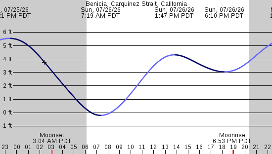 tide graph
