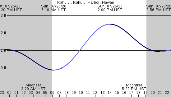 tide graph