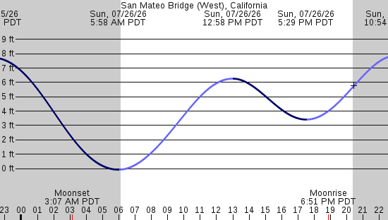 tide graph