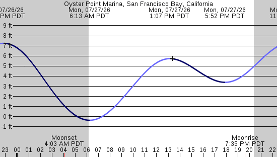 tide graph