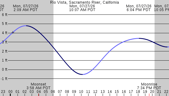 tide graph