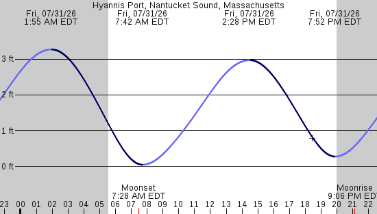 tide graph