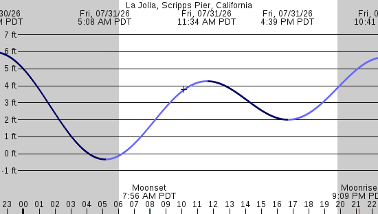 tide graph